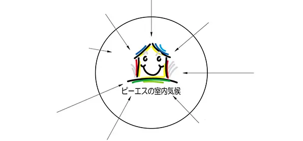 温度・湿度とは