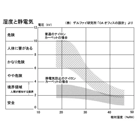 静電気防止