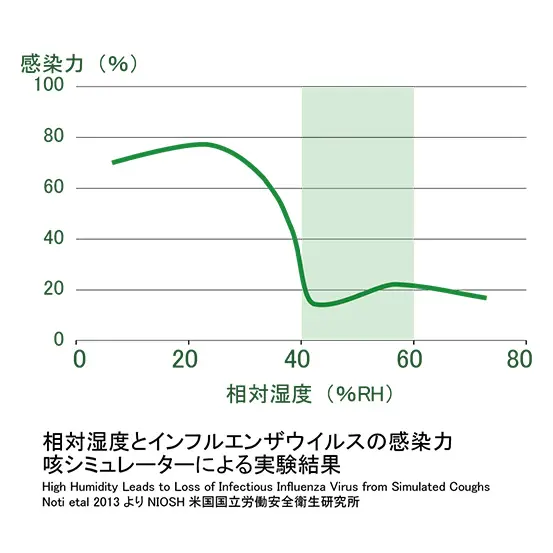 感染症予防の加湿