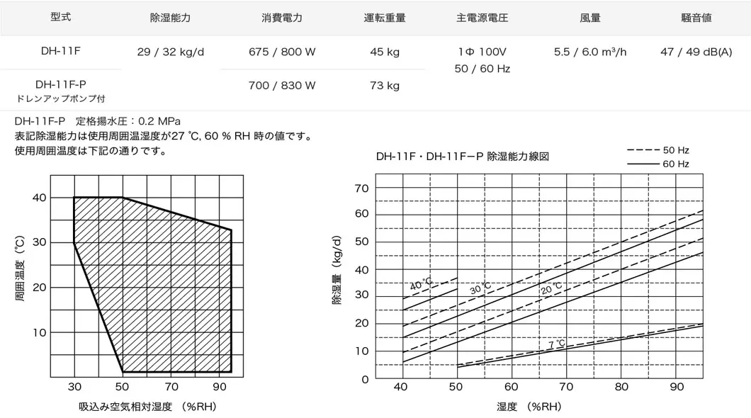 産業用除湿機 DH-11F/DH-11F-P仕様表