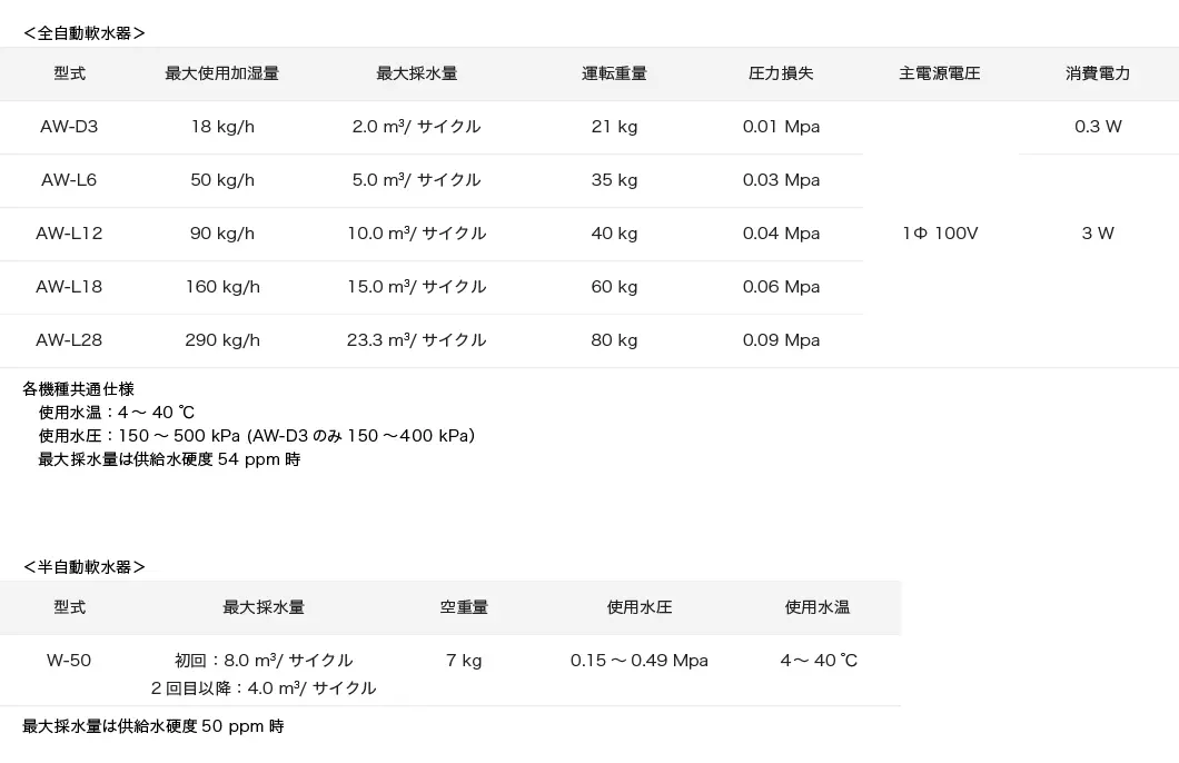 軟水器 AW / W　L型仕様表