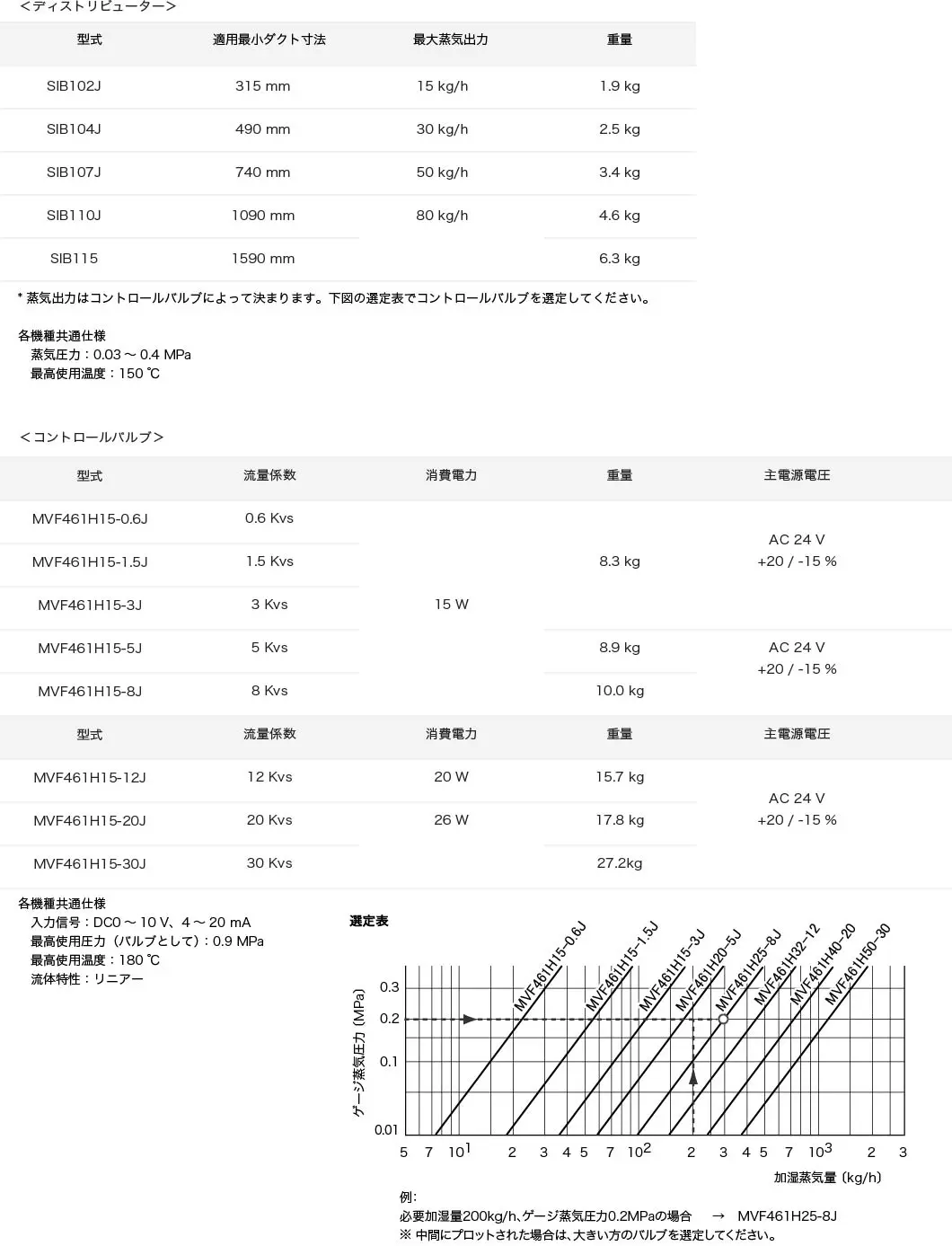 二重管グリッド式蒸気加湿器 SIB/MVFスペック表