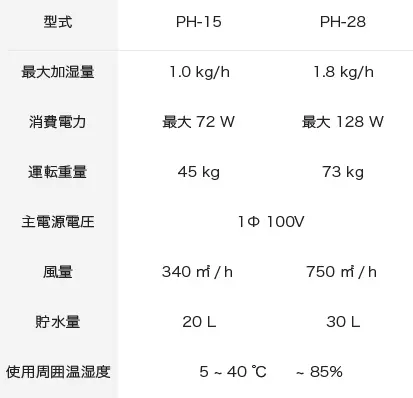 空気清浄機能付 気化式加湿器 PH-15,28スペック表