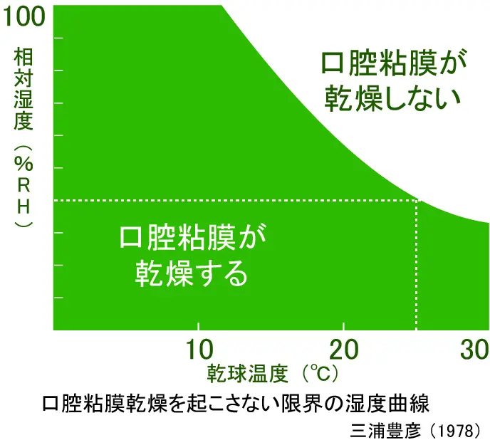 口腔粘膜乾燥を起こさない限界の湿度曲線