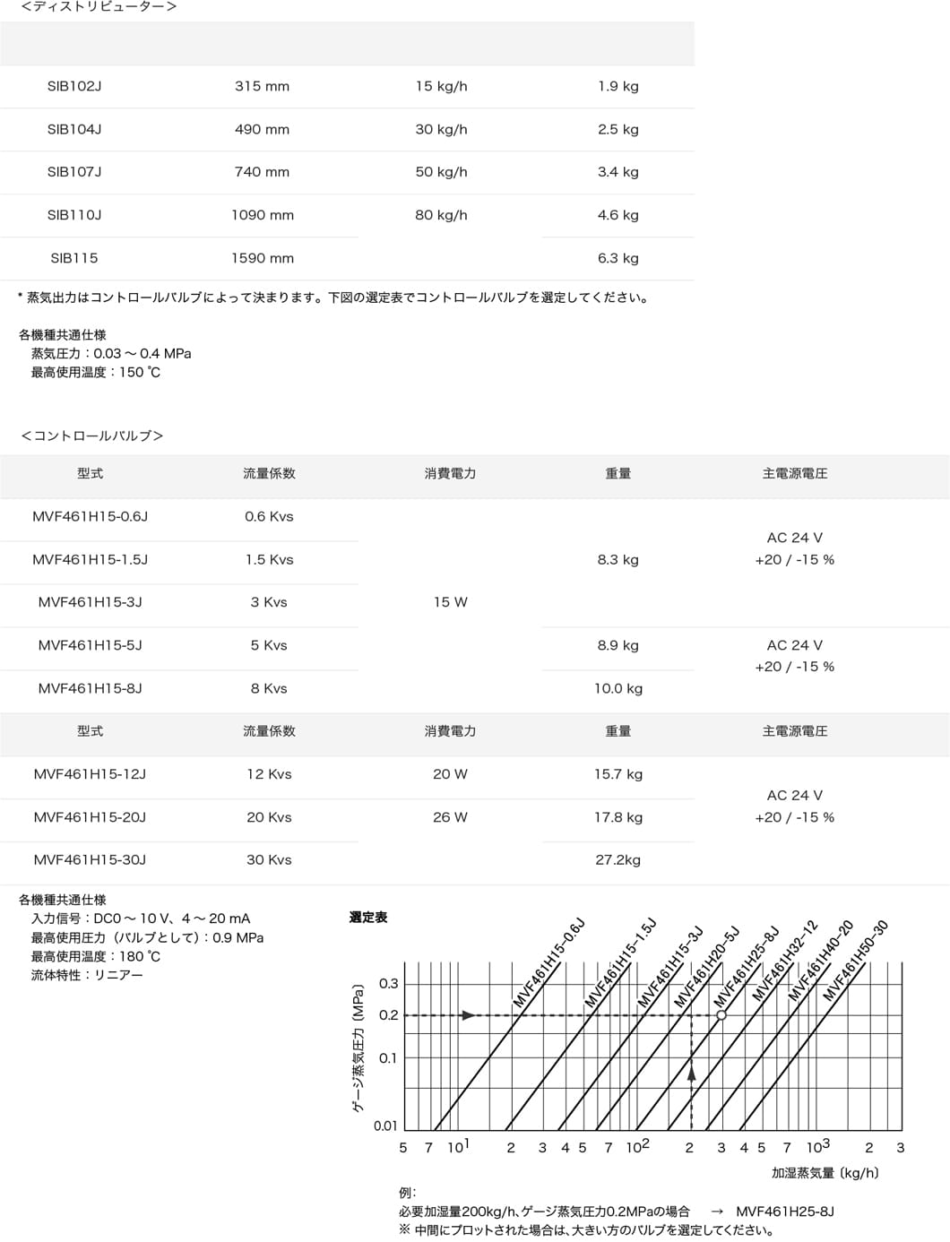 二重管グリッド式蒸気加湿器 SIB/MVFスペック表