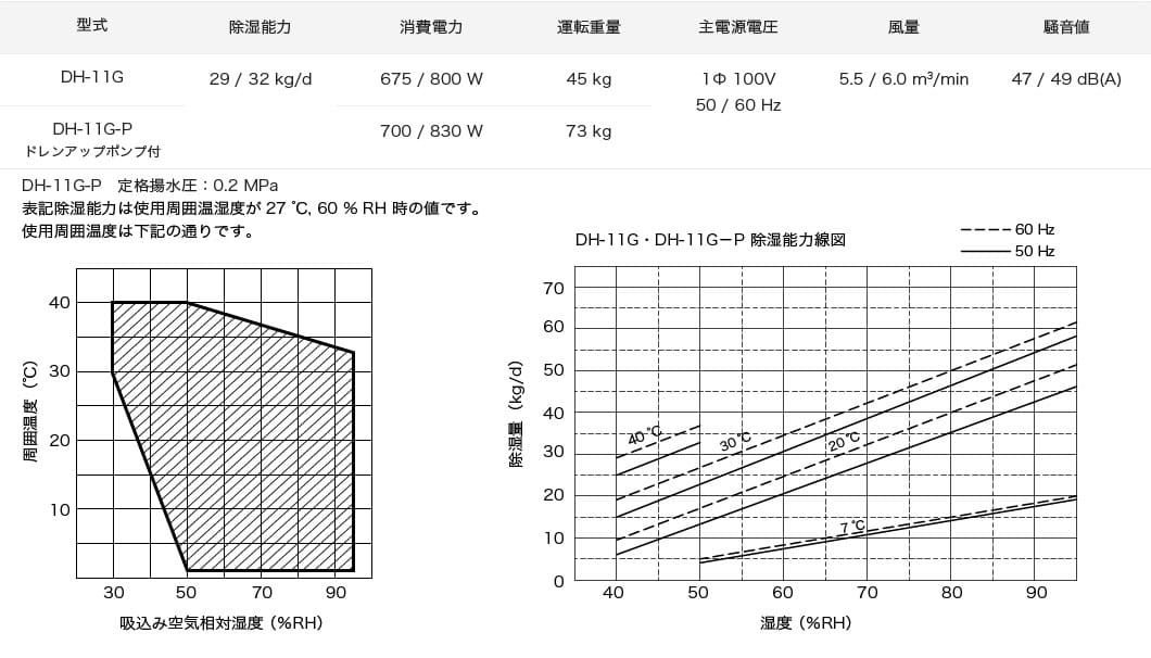 産業用除湿機 DH-11G/DH-11G-Pスペック表