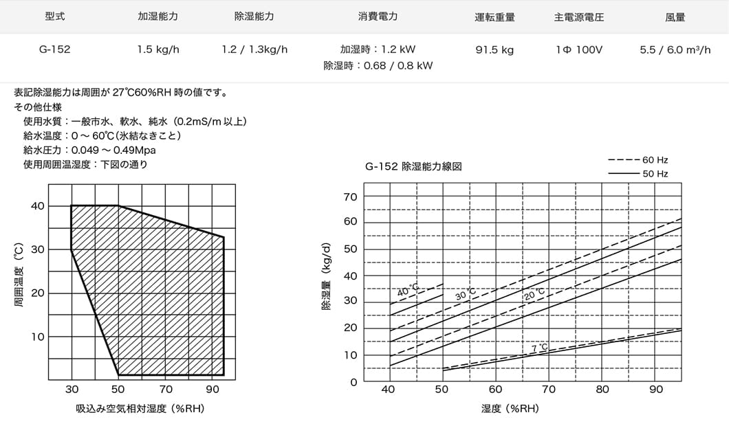 加湿除湿ユニット G-152スペック表