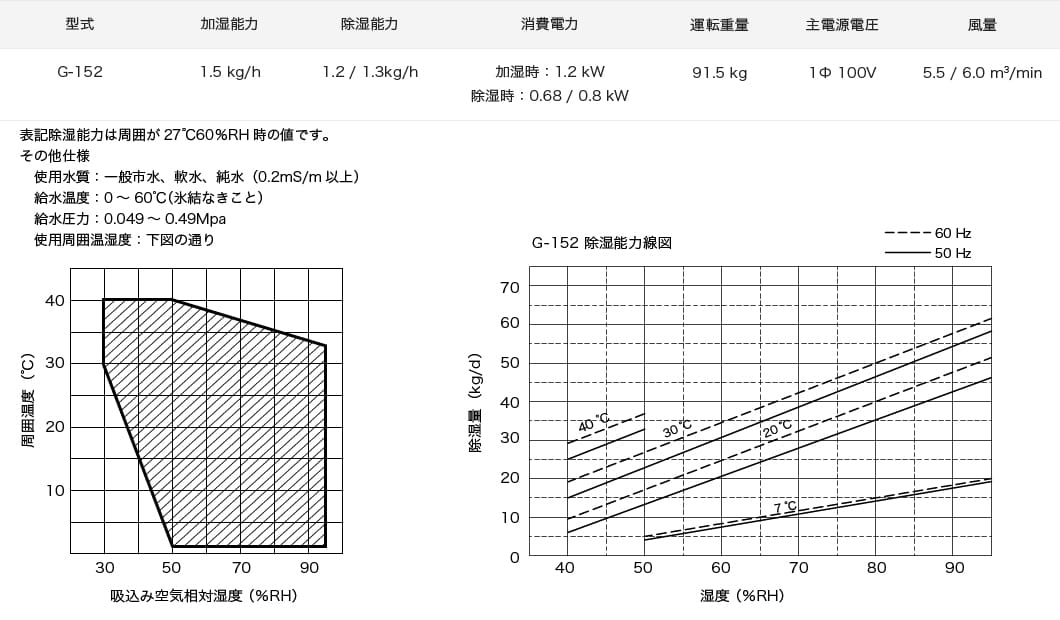 加湿除湿ユニット G-152スペック表