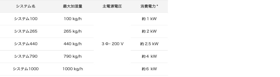 一流体加湿システム MFスペック表