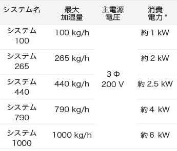 一流体加湿システム MFスペック表